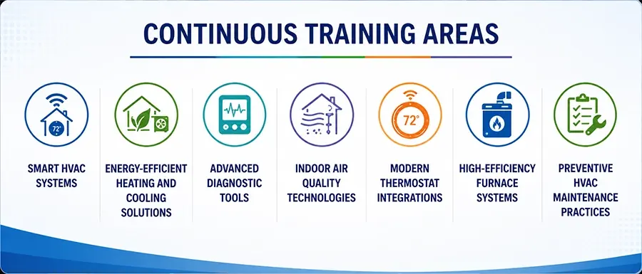 Continuous Training Areas - Proton HVAC